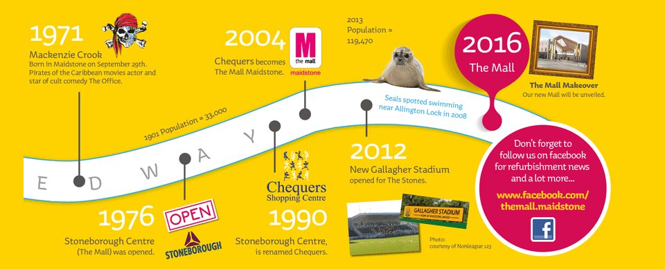 Maidstone timeline 1971 - 2016