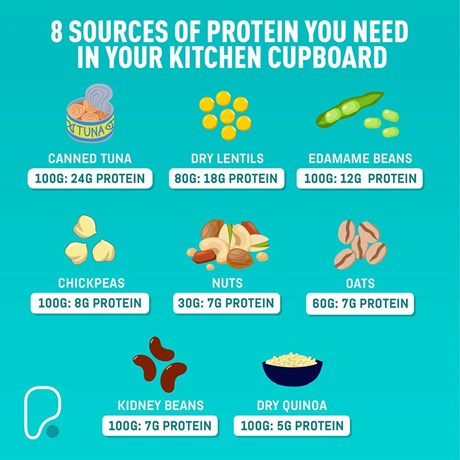 Pure Gym 8 sources of protein.jpg