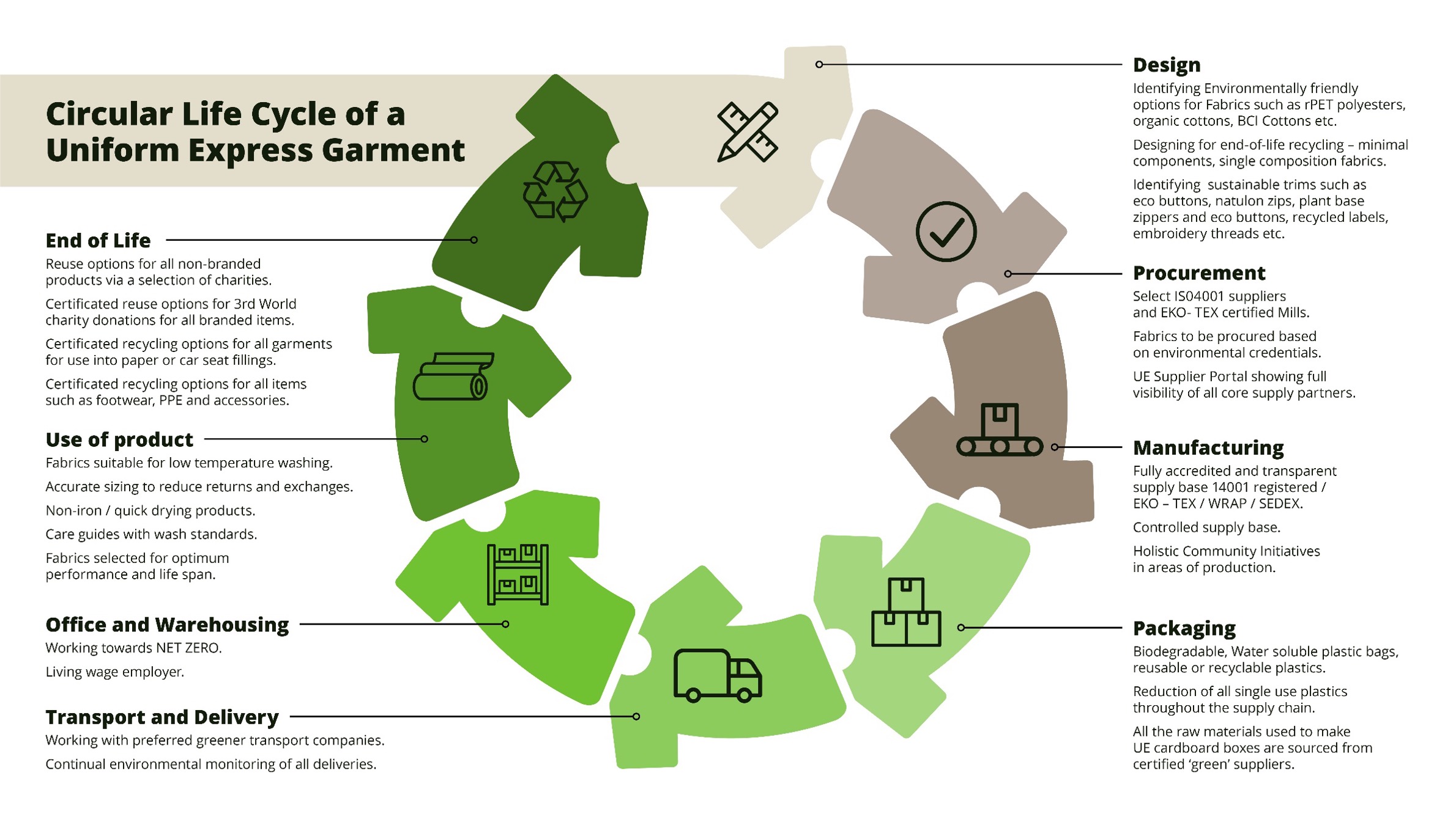 Uniform lifecycle.jpg